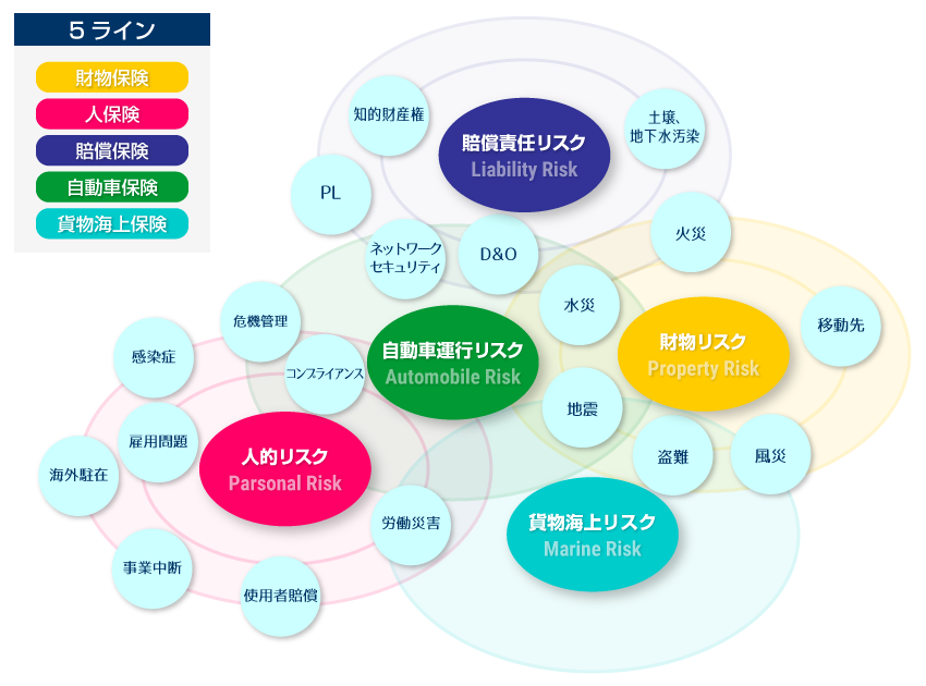 主なリスクと保険対応一覧